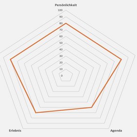 Eventscreening - für globalen Finanzdienstleister